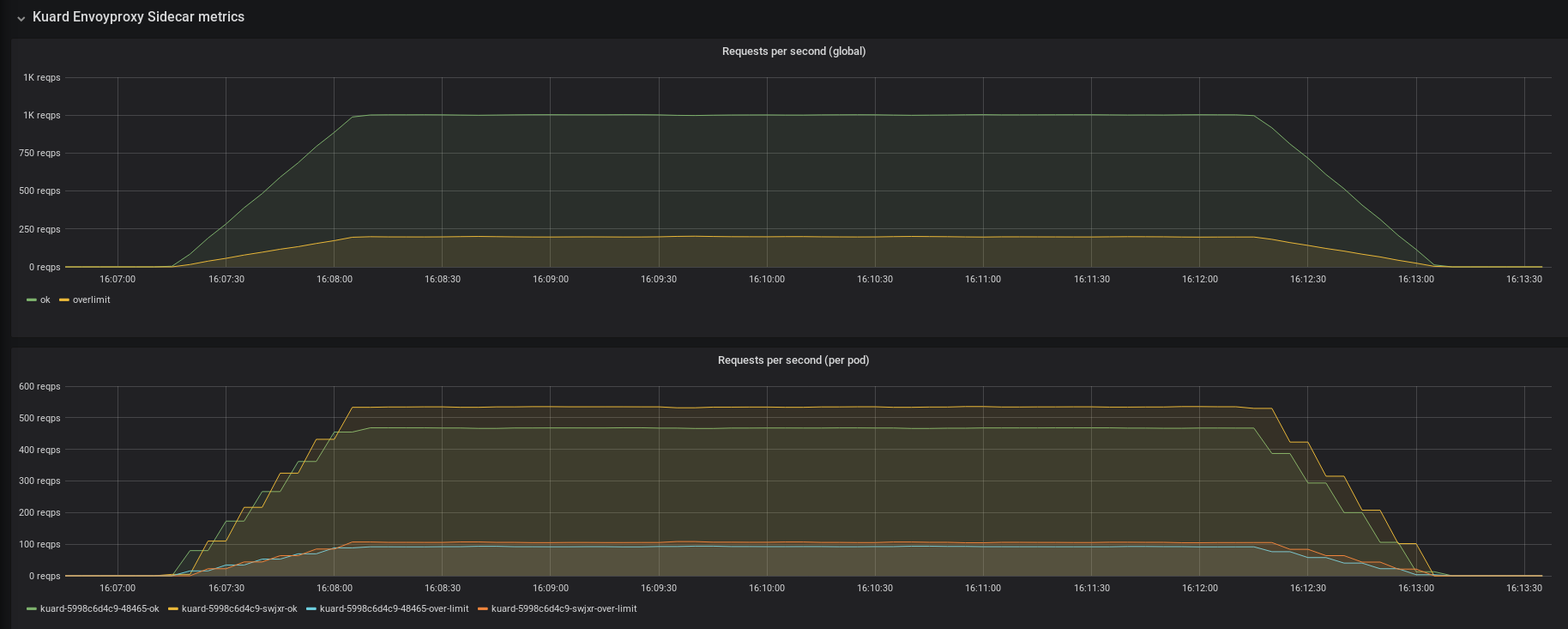 Kuard Envoyproxy Sidecar Metrics